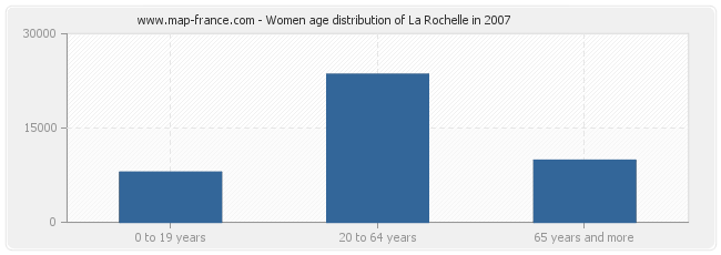 Women age distribution of La Rochelle in 2007